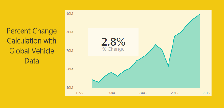 Measures – Calculating % Change