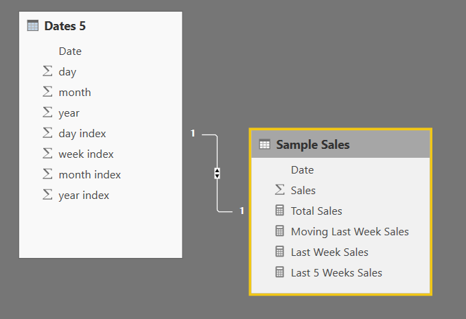 Date and Sales Tables Linked