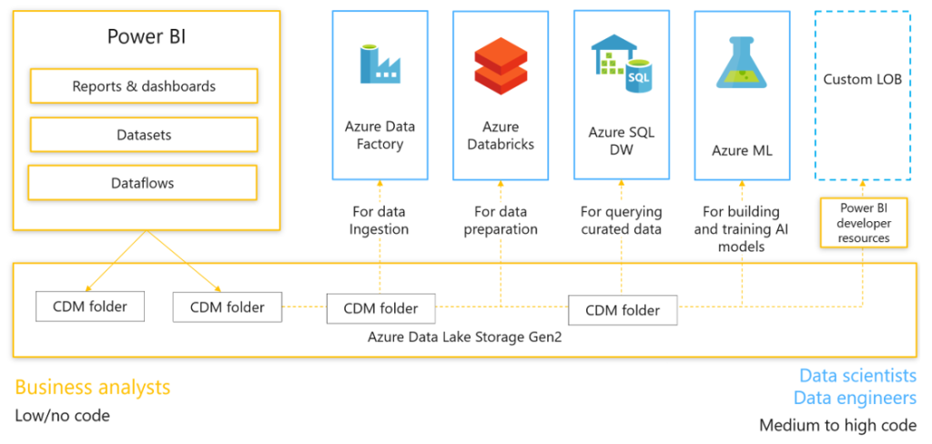 CDM Architecture