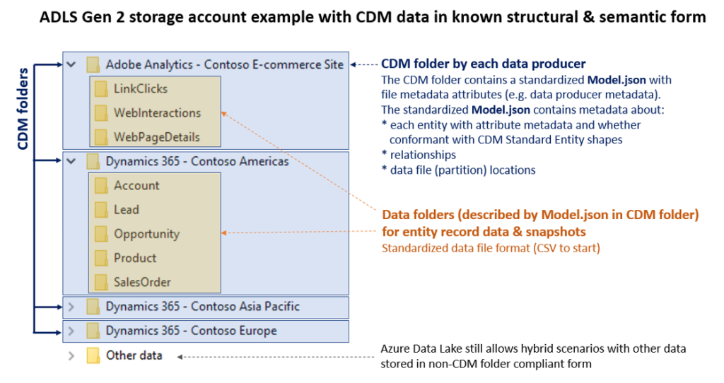 CDM Structure