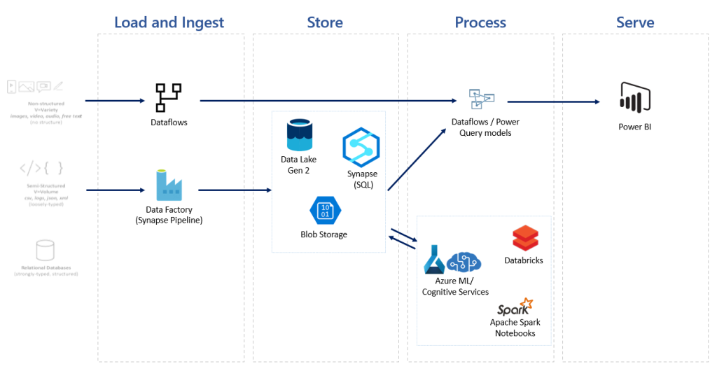 Roles of a Data Architect