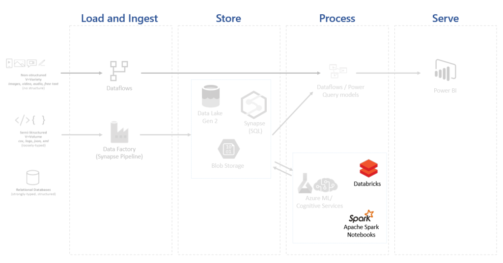 Roles of Data Scientist in Power BI