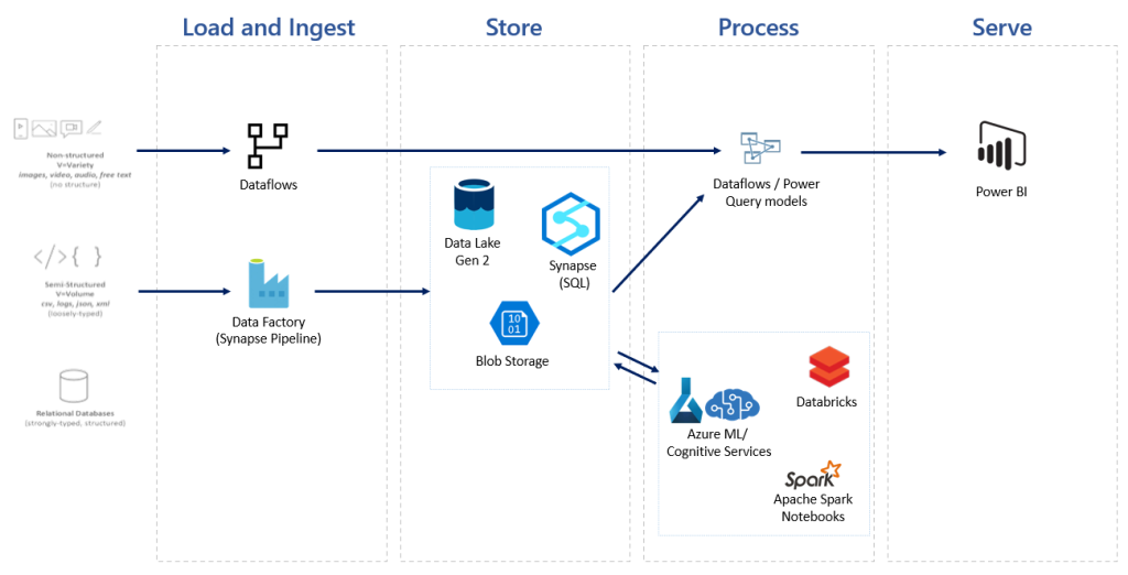 Power BI architecture in a data solution