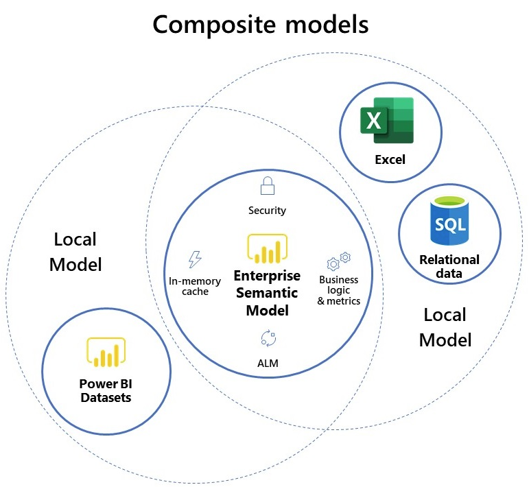 Sample Direct Query diagram