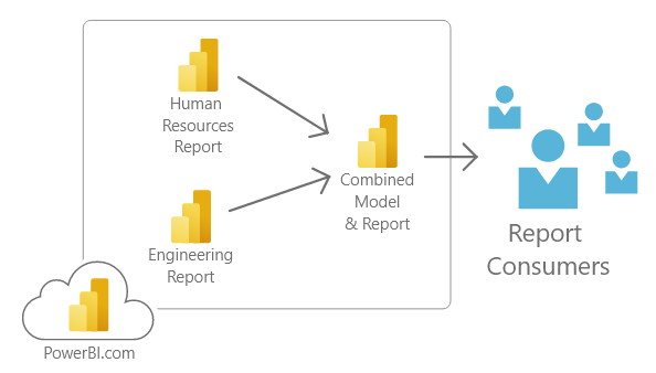 Direct Query used on PowerBI.com data models