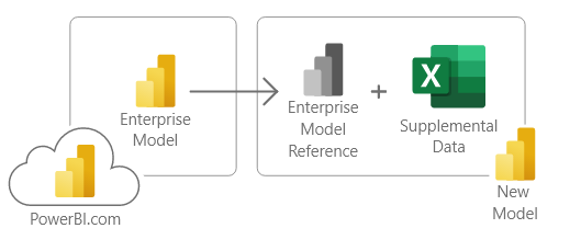 Referencing an Enterprise model and adding supplement data through direct query