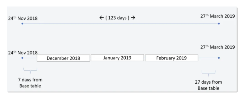 Example of a horizontal Aggregation table