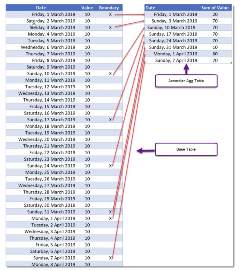 Accordion Aggregation table. Non uniform incremental aggregations.