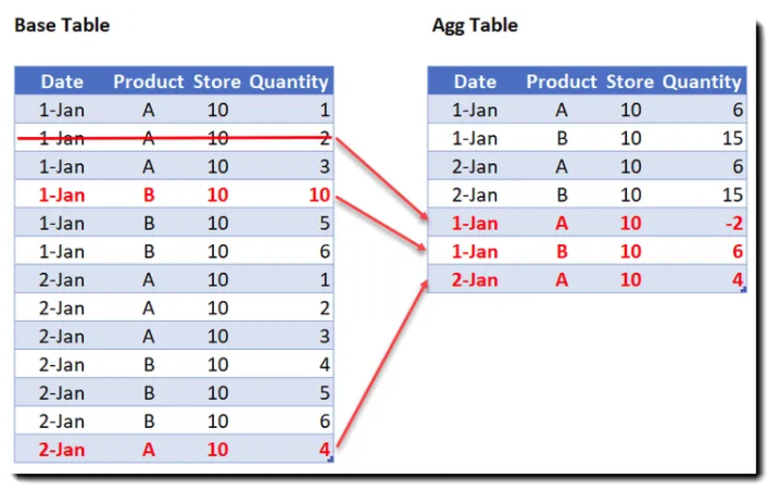 Incremental Aggregation where you can aggregated transactions over time