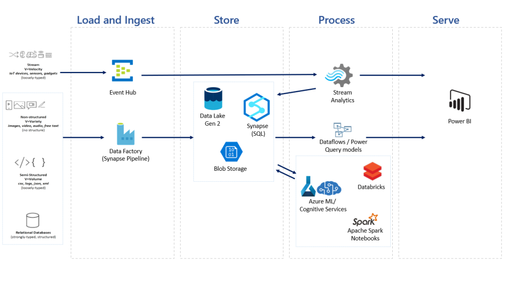 Power BI azure synapse architecture