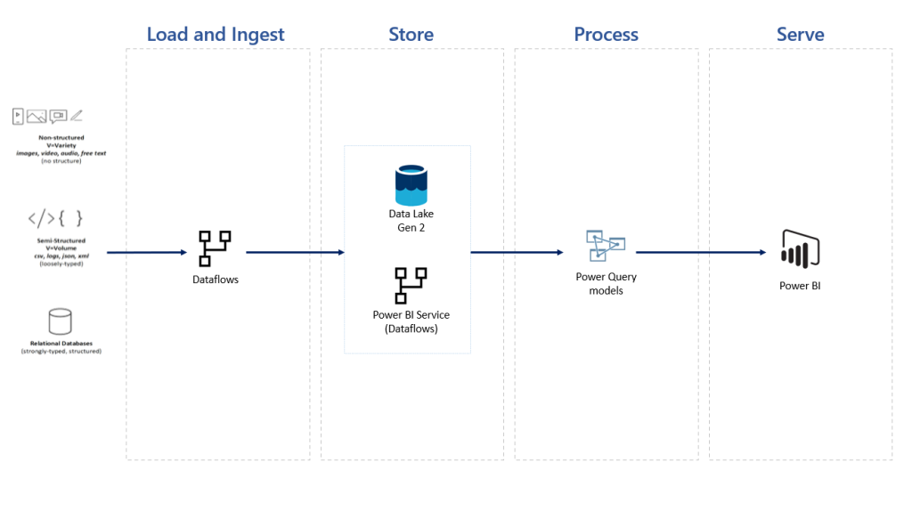 Power BI dataflow Architecture