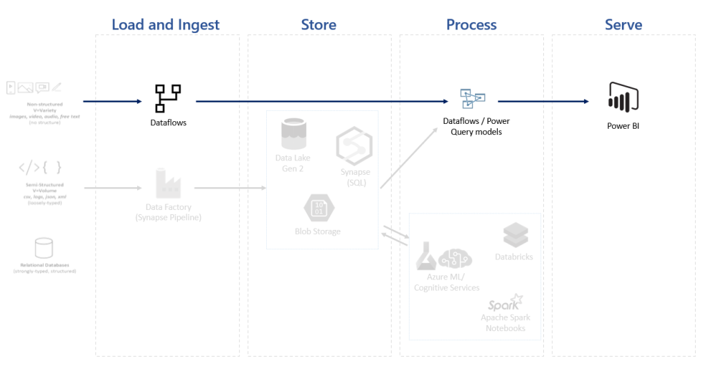 Roles of a Power BI developer